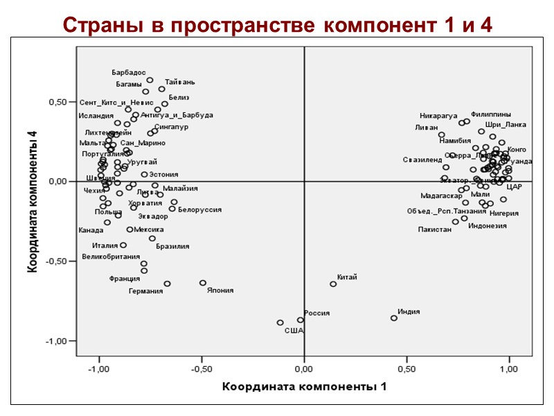56 Страны в пространстве компонент 1 и 4